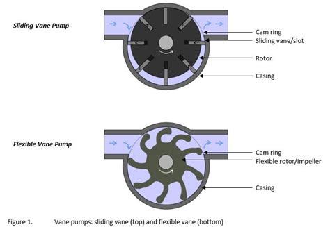 centrifugal vane pump